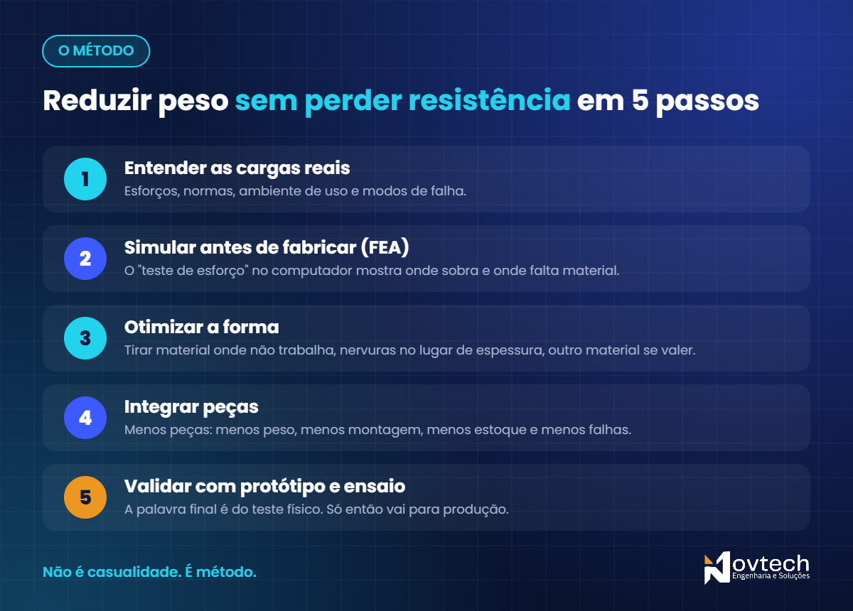 Infográfico: como reduzir o peso de uma peça sem perder resistência, método em 5 passos com análise de elementos finitos