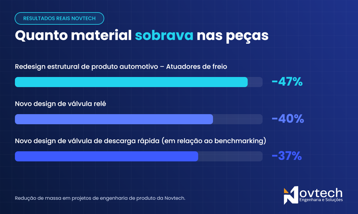 Redução de peso de peças: resultados reais da Novtech – atuadores de freio −47%, válvula relé −40% e válvula de descarga rápida −37% de massa
